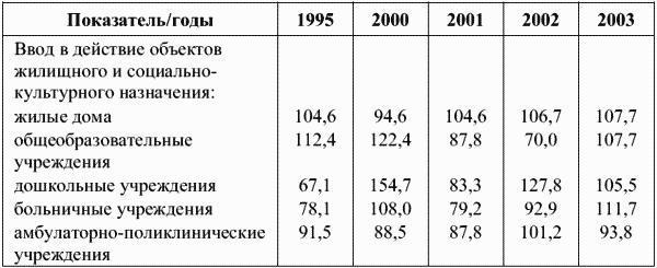 Динамика объемов инвестиций, связанных с созданием объектов социально-культурного назначения