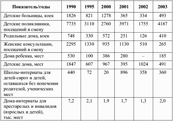 Ввод в действие объектов по охране материнства и детства и социальной защите детей и взрослых