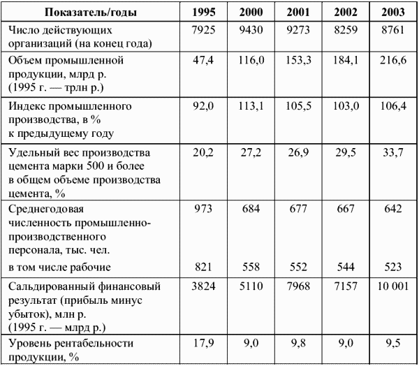 Основные показатели организаций, выпускающих строительные материалы