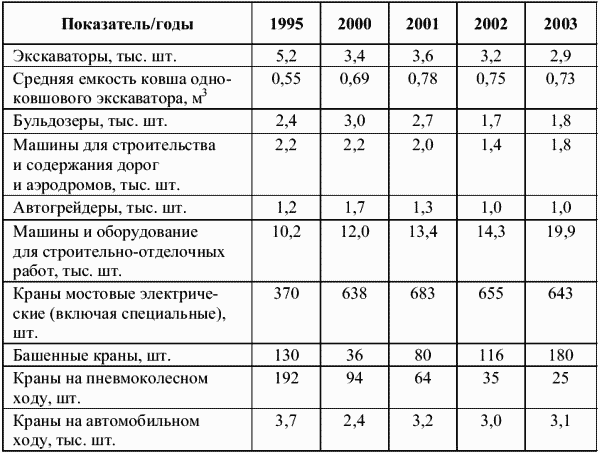 Производство основных строительных машин и механизмов