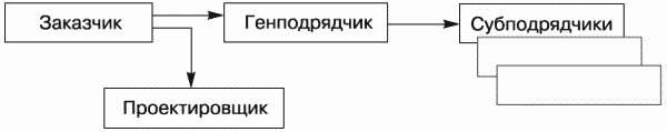 Схема реализации комплексного генподряда