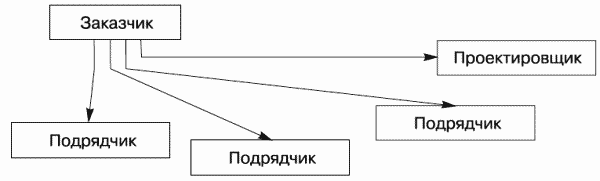 Схема реализации долевого подряда