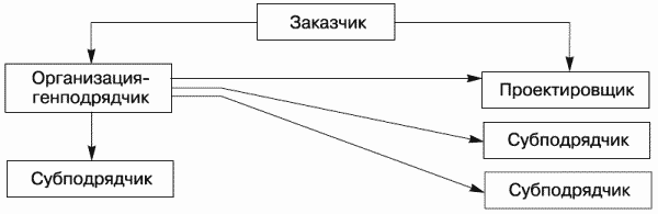 Осуществление строительства с привлечением организации, задачей которой является руководство ходом строительных работ