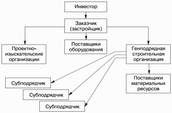 Схема организации строительства с привлечением инвестора, который не принимает участия в осуществлении и организации строительных работ