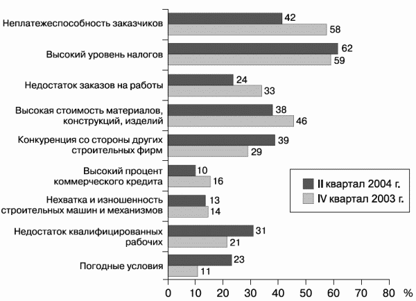 Основные факторы, ограничивающие деятельность строительных организаций