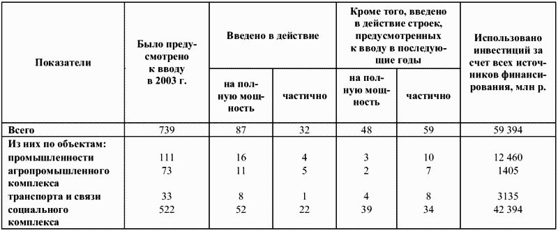 Количество объектов строительства, финансируемых из федерального бюджета, введенных в эксплуатацию в 2003 г.