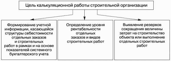Цель калькуляционной работы строительной организации