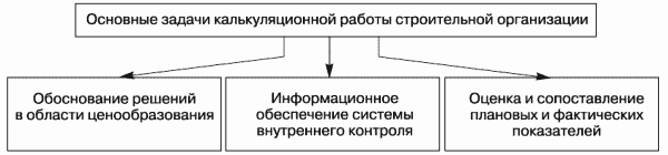 Основные задачи калькуляционной работы строительной организации