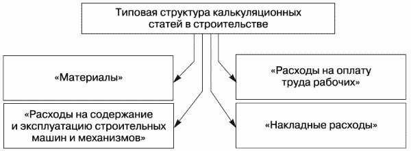 Типовая структура калькуляционных статей в строительстве