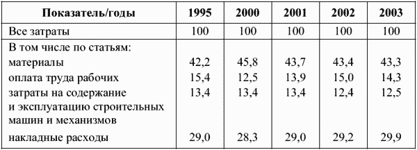 Структура затрат на производство работ по договорам строительного подряда по статьям в строительных организациях