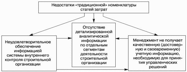Недостатки «традиционной» номенклатуры статей затрат