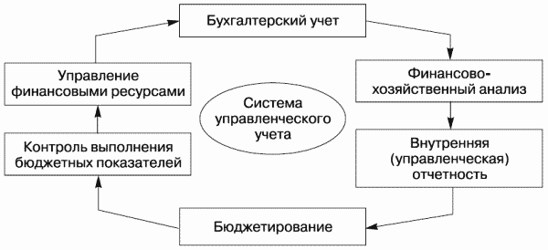 Схема создания системы управленческого учета строительной организации