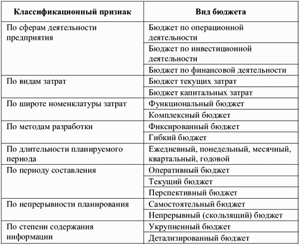 Общая классификация бюджетов хозяйствующего субъекта