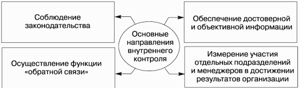 Основные направления осуществления внутреннего контроля