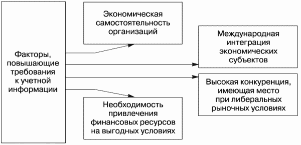 Факторы, повышающие требования к учетной информации