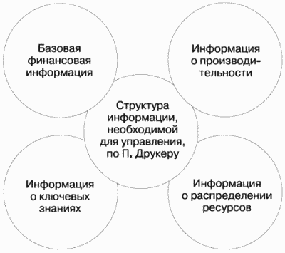 Структура информации, необходимой для управления, по мнению П. Друкера