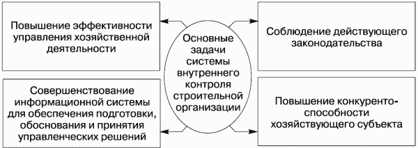 Основные задачи системы внутреннего контроля строительной организации