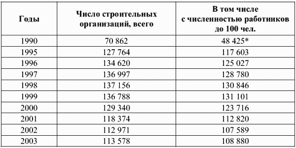 Число действующих строительных организаций в России