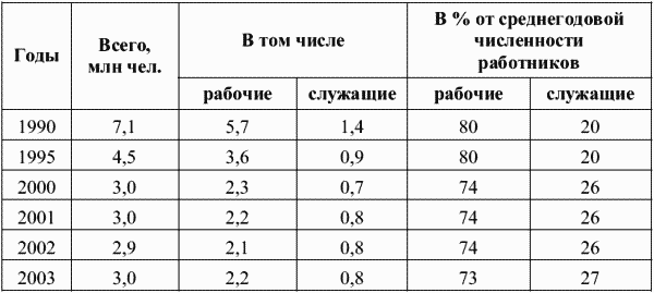 Среднегодовая численность работников строительных организаций