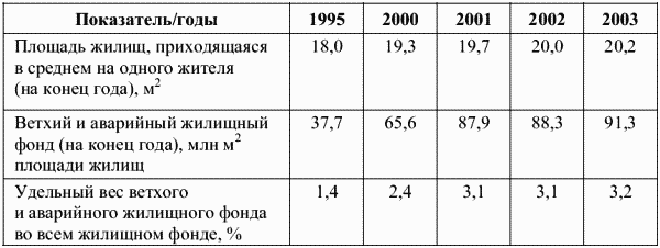 Состояние жилищного фонда России