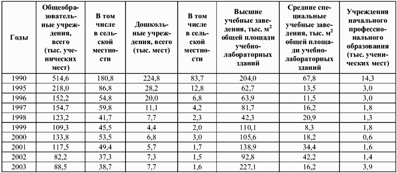 Ввод в действие учреждений образования